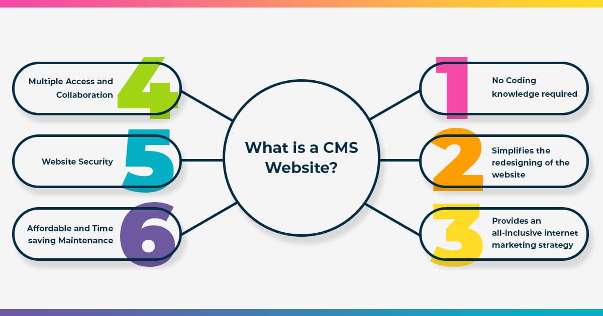 What Is A CMS Website | 7 Advantages And Types Of CMS