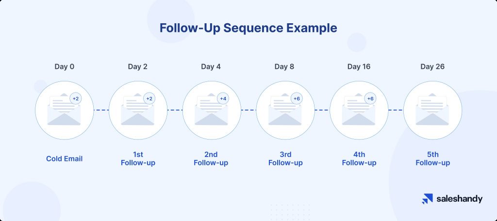 Guide To Writing Effective Follow-Up Emails + Examples