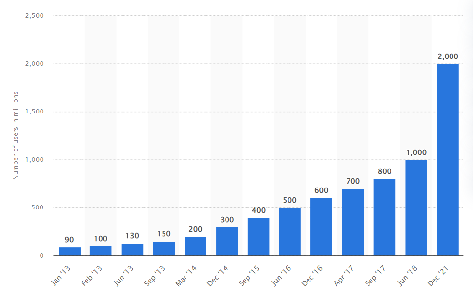 Statistical graph showing number of instagram users